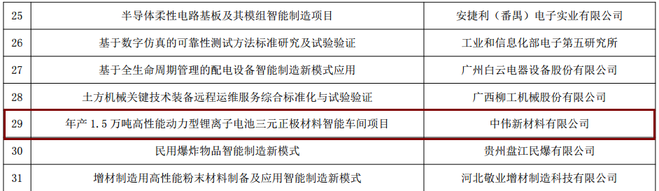 必赢集团bwin新材料入选工信部“智能制造综合标准化与新模式应用”项目