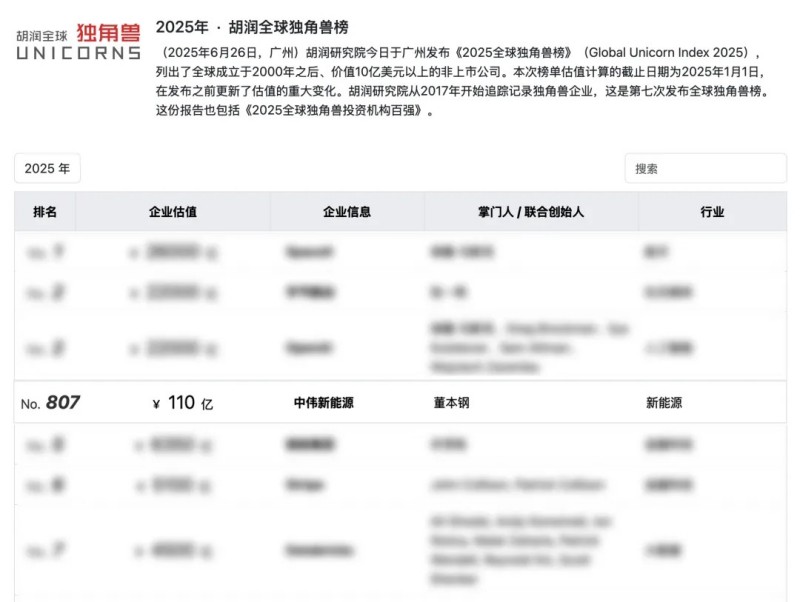 长沙四家企业之一，湖南必赢集团bwin新能源再登“全球独角兽榜”