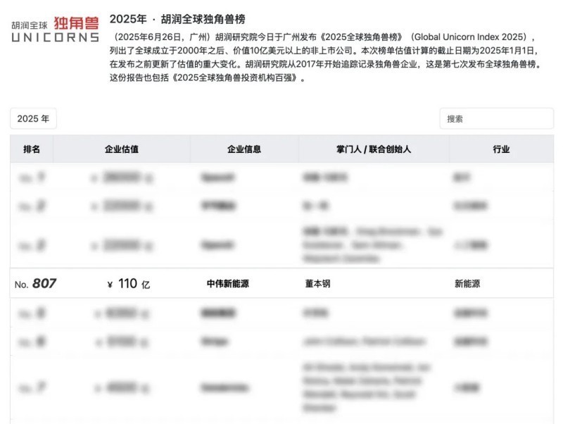 One of four companies from Changsha, Hunan CNGR New Energy makes the "Global Unicorn List" again!