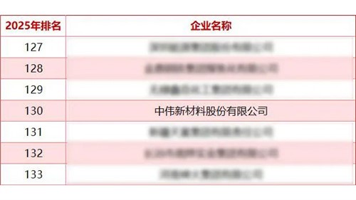 必赢集团bwin蝉联“中国能源企业500强”